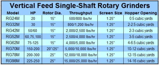 Medical & Hospital Waste Size Reduction - Vertical Feed Single Shaft Rotary Grinders